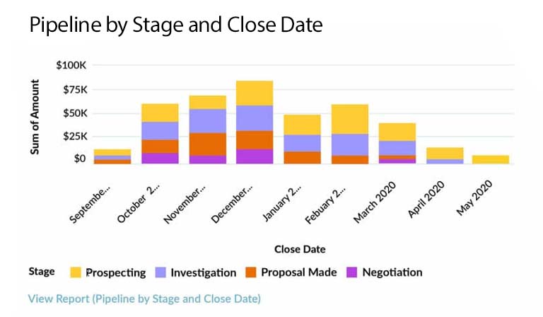 Pipeline by stage and close date